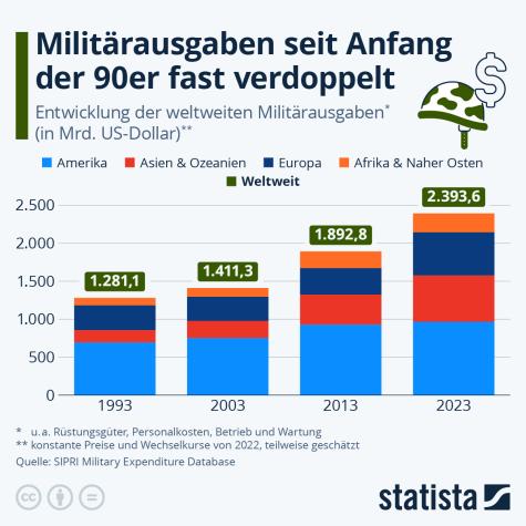 Eine Grafik zu den weltweiten R&uuml;stungsausgaben