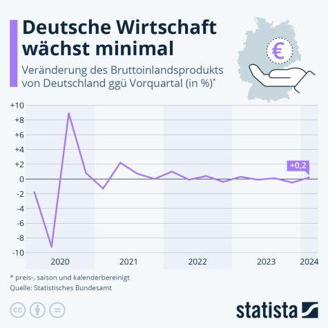 Eine Statistik zur deutschen Wirtschaft