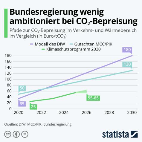 Eine Grafik: Bundesregierung wenig ambitioniert bei CO₂-Bepreisung