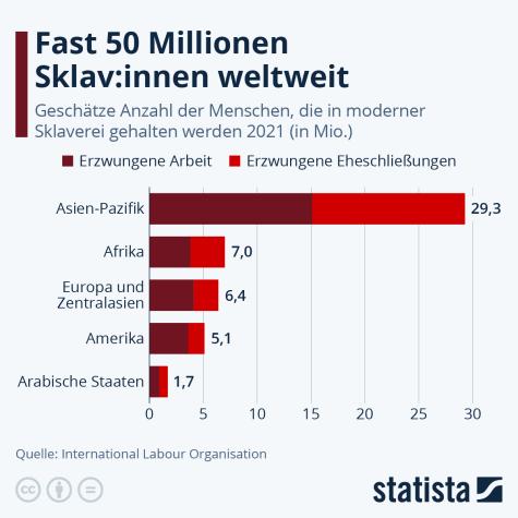 Eine Grafik zum weltweiten Sklavenhandel
