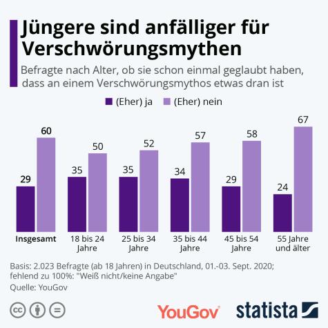 Eine Statistik zu Verschw&ouml;rungstheorien in Deutschland nach Altersgruppen