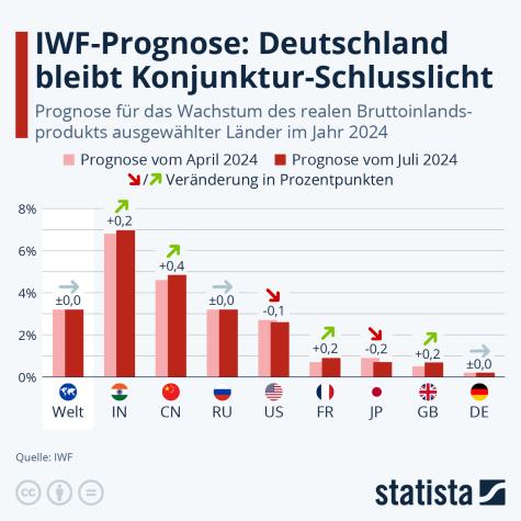 Eine Statistik zur weltweiten Konjunktur mit Hinblick auf Deutschland