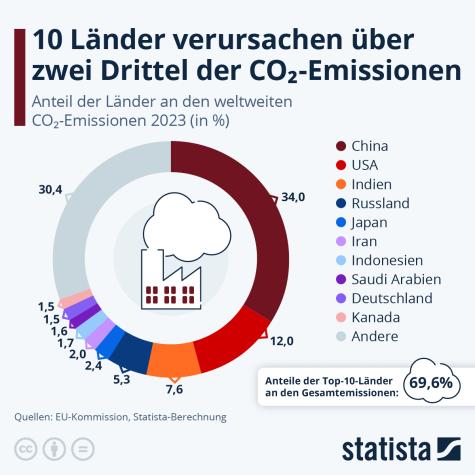 Eine Statistik zum weltweiten CO2-Verbrauch nach L&auml;ndern
