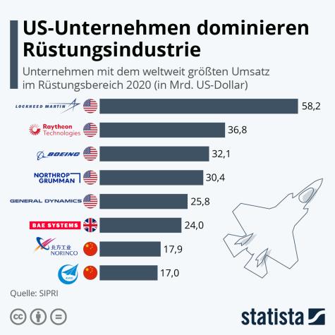 Eine Grafik zu den Umsätzen der US-Waffenexporteure