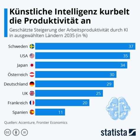 Eine Statistik zur Produktivit&auml;t durch KI in verschiedenen L&auml;ndern