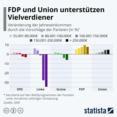 Eine Statistik zu den Parteien und deren Steuerpolitik