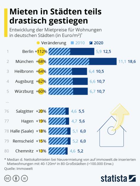 Eine Statistik zu den steigenden Mieten in deutschen Großstädten