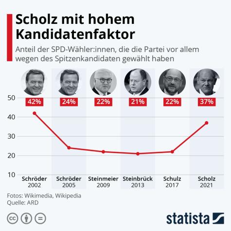 Eine Statistik zum Kandidatenfaktor der vergangenen SPD-Kandidaten