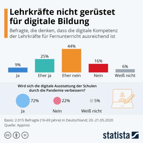 Eine Statistik zur digitalen Bildung in Schulen
