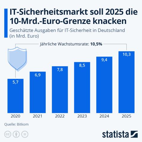 Eine Statistik zu den Ums&auml;tzen der IT-Sicherheit in Deutschland