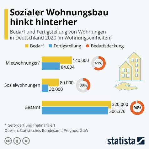 Eine Statistik zum sozialen Wohnbau in Deutschland