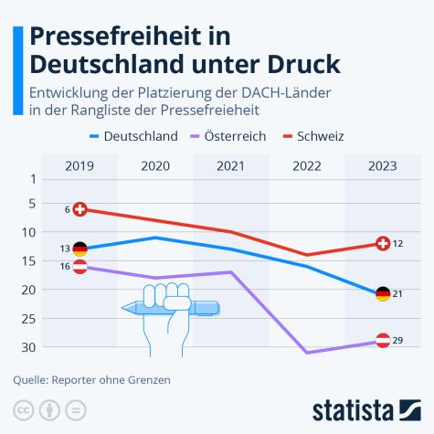 Eine Statistik zur Pressefreiheit in Deutschland, &Ouml;sterreich und Schweiz