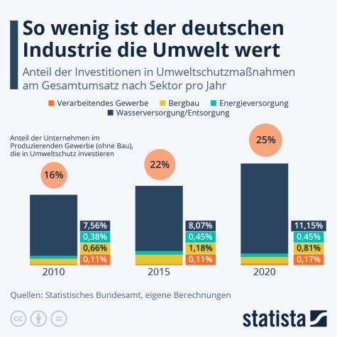 So wenig ist der deutschen Industrie die Umwelt wert