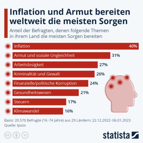 Grafik dazu, dass Inflation und Armut weltweit die meisten Sorgen bereiten