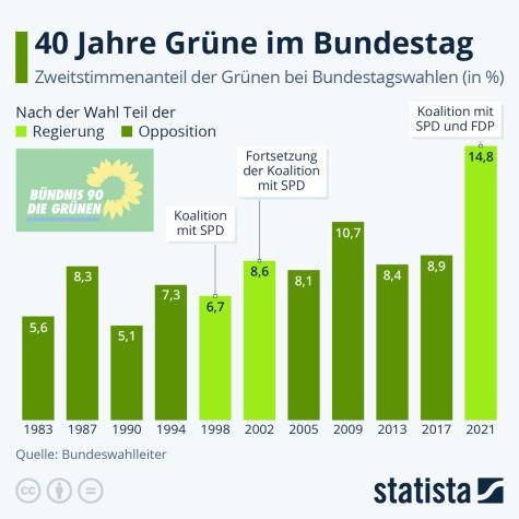 Eine Grafik zu den Wahlstimmen der Grünen
