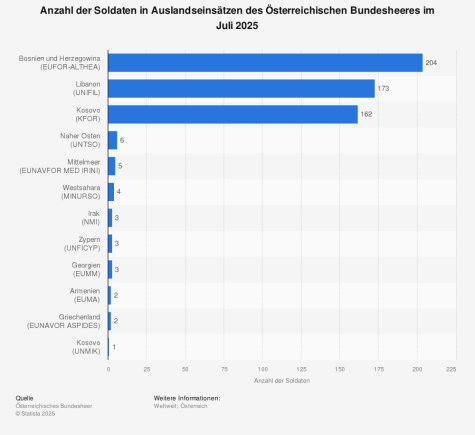 Anzahl der österreichischen Soldaten im Ausland