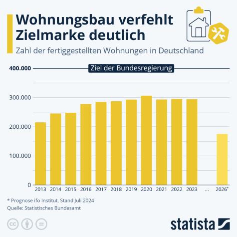 Eine Statistik zum sozialen Wohnbau in Deutschland
