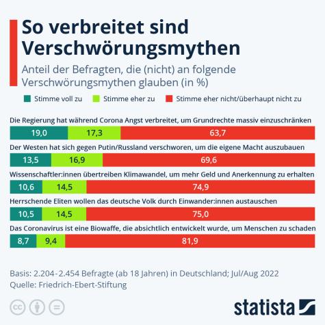 Eine Statistik zu Verschw&ouml;rungstheorien in Deutschland