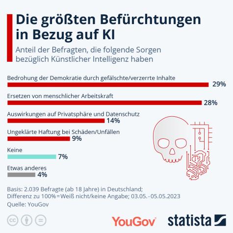 Eine Statistik zu den Gefahren von KI