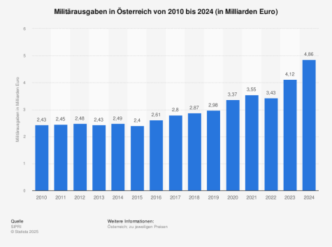 Die Militärausgaben Österreichs 2010-2024