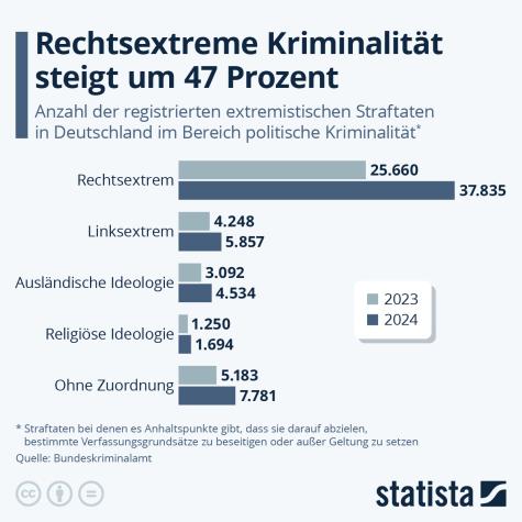Eine Statistik zu rechter Kriminalität in Deutschland