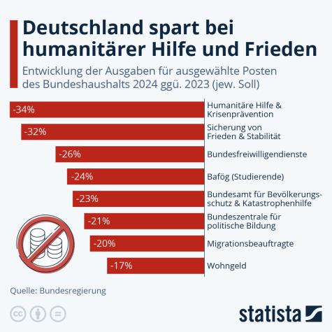 Eine Statistik zu den Ausgaben für Frieden in Deutschland