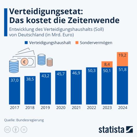 Eine Statistik zu den deutschen Verteidigungsausgaben