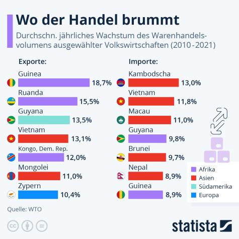 Eine Statistik zum Welthandel ausgew&auml;hlter Nationen