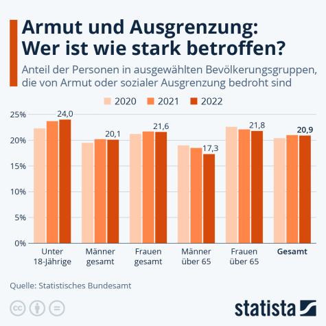Eine Statistik zu Armut in Deutschland nach Altersklassen
