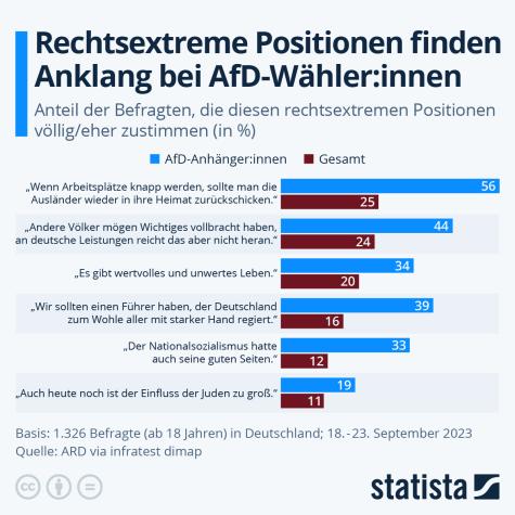 Eine Statistik zu rechtsextremen Positionen unter AfD-Anhängern