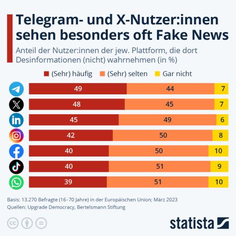 Eine Statistik zu Fake News auf Social Media