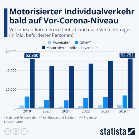 Eine Statistik zum Individualverkehr in Deutschland