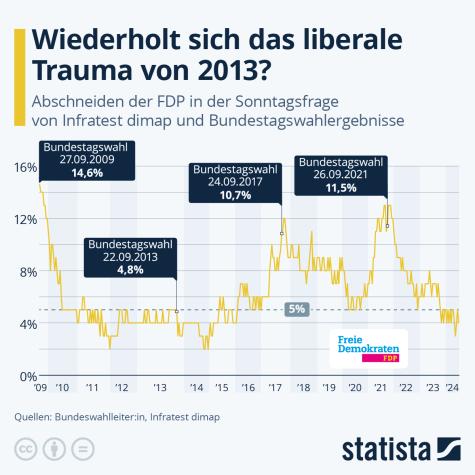 Eine Statistik zu den FDP Wahlerfolgen der letzten Jahre