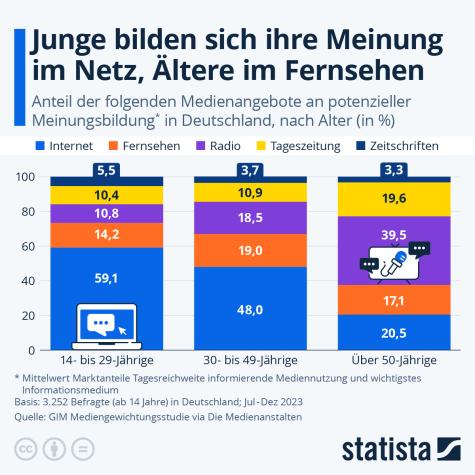 Eine Statistik zur Mediennutzung nach Alter
