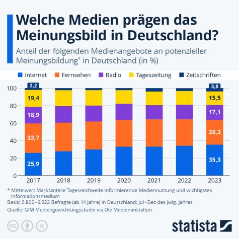 Eine Statistik zur Meinungsbildung durch Medien in Deutschland
