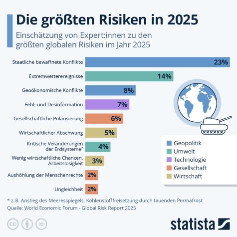 Statistik zu den größten Risiken im Jahr 2025
