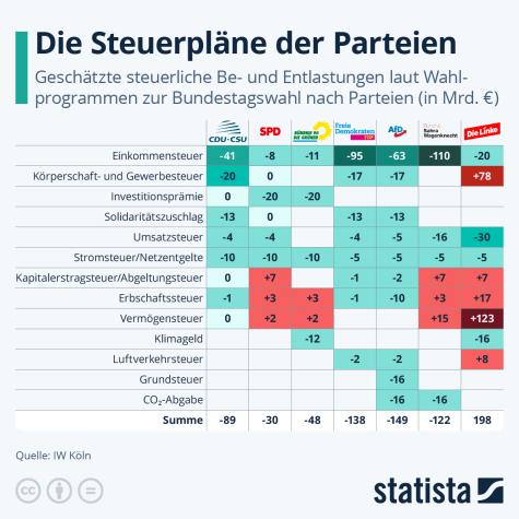 Die Steuerpläne der Parteien anlässlich der BTW 2025