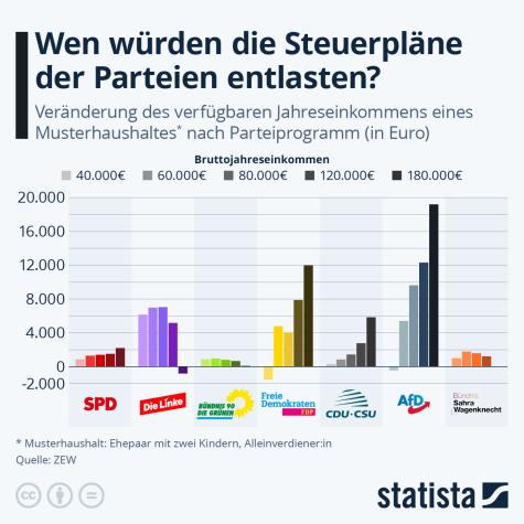 Die Steuerpläne der Parteien und deren Auswirkungen auf die Bevölkerung in einer Statstik