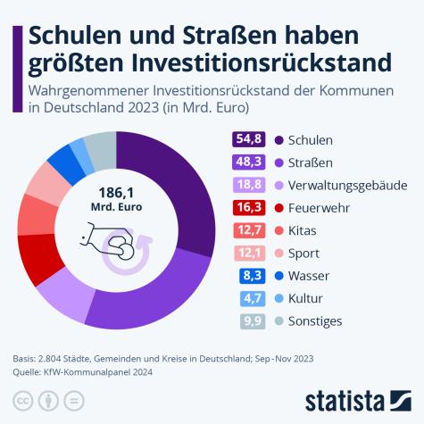 Eine Statistik über die Investitionen in Deutschland
