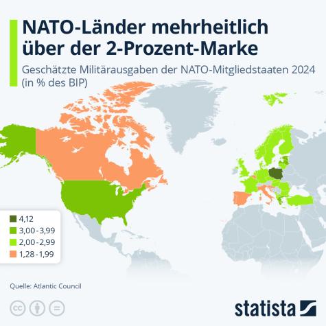 Eine Grafik dazu, dass die NATO-L&auml;nder mehrheitlich &uuml;ber der 2-Prozent-Marke sind