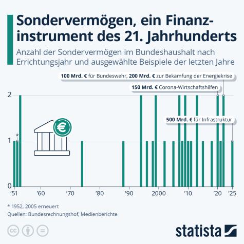 Eine Statistik zur Verwendung von Sondervermögen der Bundesregierung