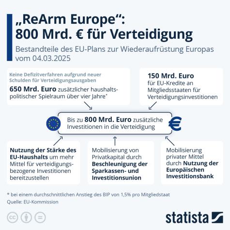 Eine Statistik zu den EU-Aufrüstungsplänen