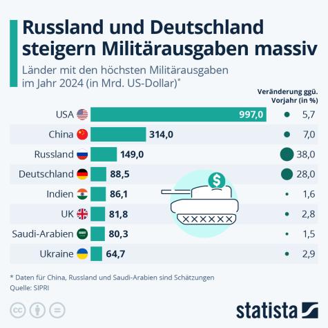 Milit&auml;rausgaben weltweit 2024