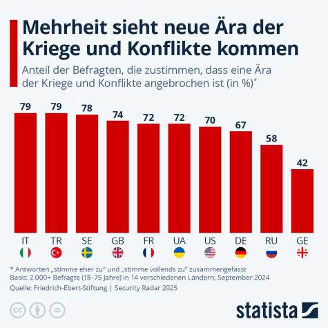 Mehrheit der Menschen in Deutschland denkt, dass die kommenden Jahre von Krieg und Konflikten gepr&auml;gt sein werden