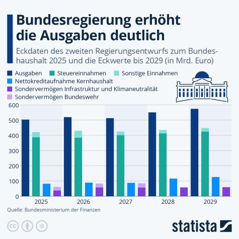 Eine Statistik zum Bundeshaushalt der nächste Jahre
