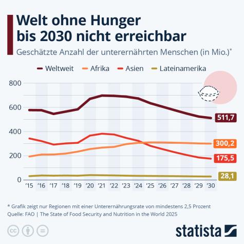 Eine Statistik zum Hunger weltweit 