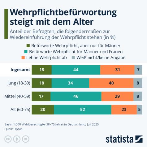 Eine Statistik zur Zustimmung zur Wehrpflicht in Deutschland