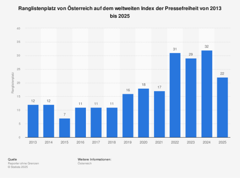 Eine Statistik zur Pressefreiheit in Österreich 2013-2025