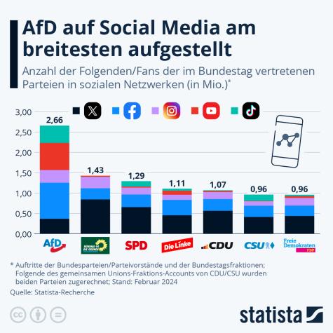 Eine Statistik zu den Parteien auf den sozialen Medien