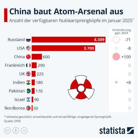 Eine Statistik zu den Atomwaffen weltweit
